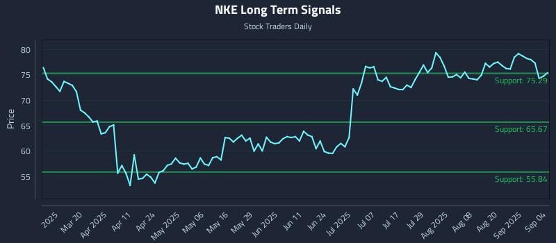 NKE Long Term Analysis for September 5 2025