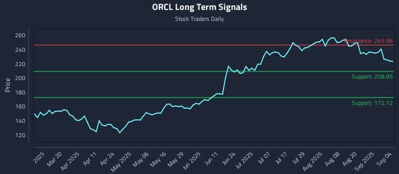 ORCL Long Term Analysis for September 5 2025 ORCL Long Term Analysis for September 5 2025