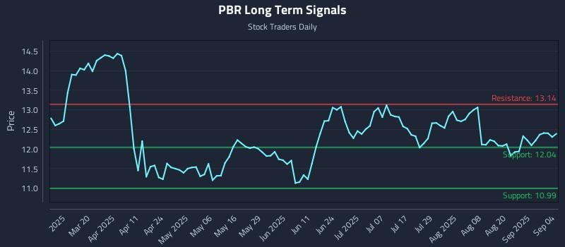 PBR Long Term Analysis for September 5 2025 PBR Long Term Analysis for September 5 2025