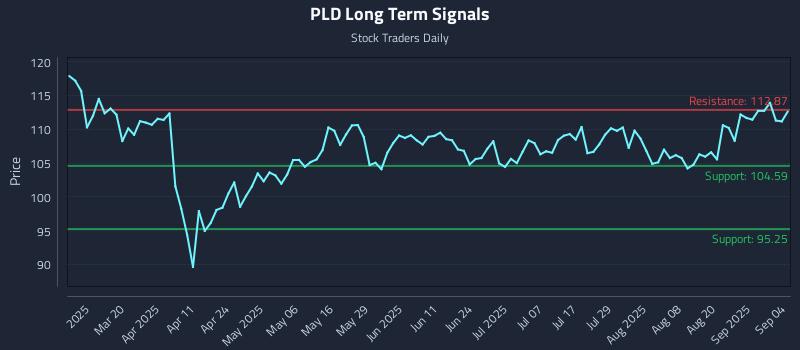 PLD Long Term Analysis for September 5 2025 PLD Long Term Analysis for September 5 2025