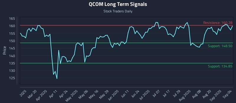 QCOM Long Term Analysis for September 5 2025 QCOM Long Term Analysis for September 5 2025