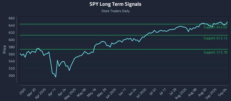 SPY Long Term Analysis for September 5 2025 SPY Long Term Analysis for September 5 2025