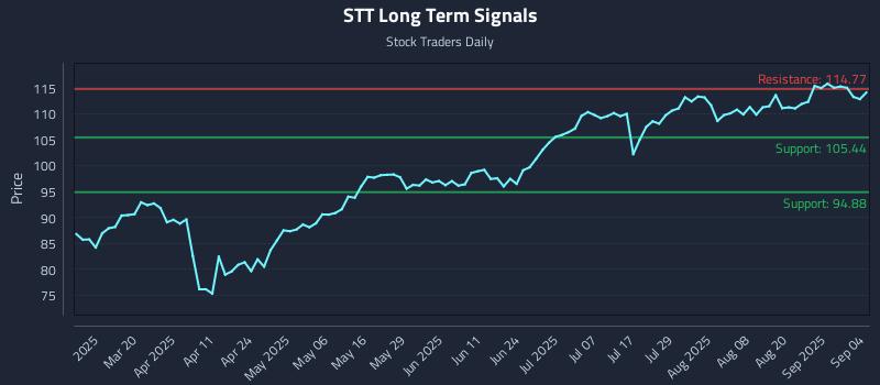 STT Long Term Analysis for September 5 2025