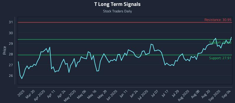 T Long Term Analysis for September 5 2025 T Long Term Analysis for September 5 2025