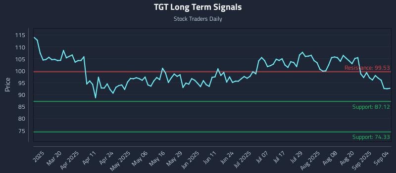 TGT Long Term Analysis for September 5 2025 TGT Long Term Analysis for September 5 2025