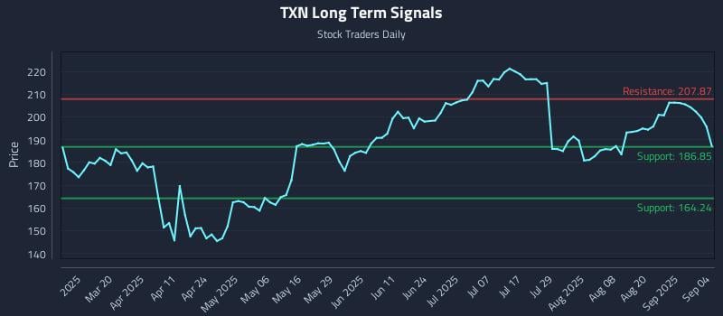 TXN Long Term Analysis for September 5 2025