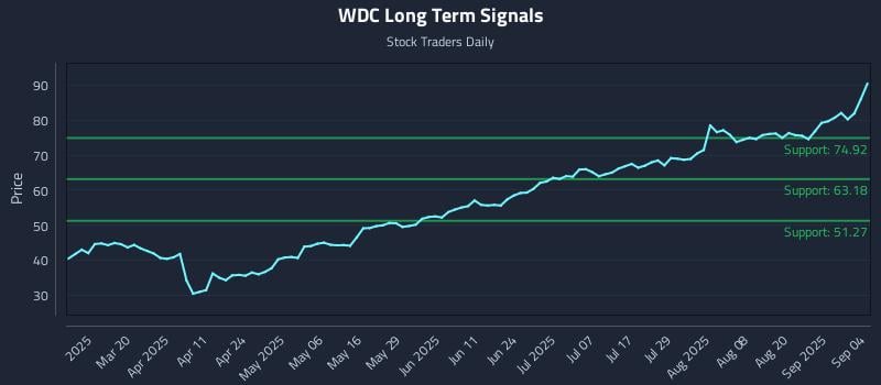 WDC Long Term Analysis for September 5 2025 WDC Long Term Analysis for September 5 2025