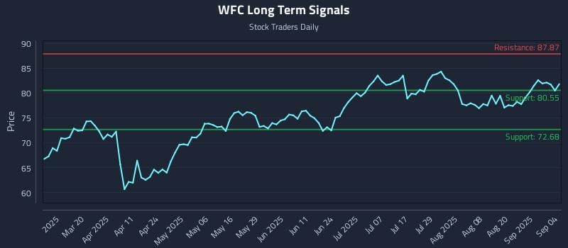 WFC Long Term Analysis for September 5 2025 WFC Long Term Analysis for September 5 2025