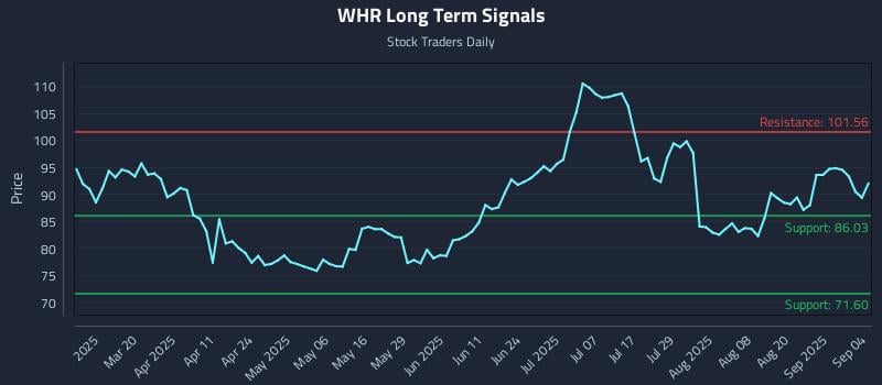 WHR Long Term Analysis for September 5 2025