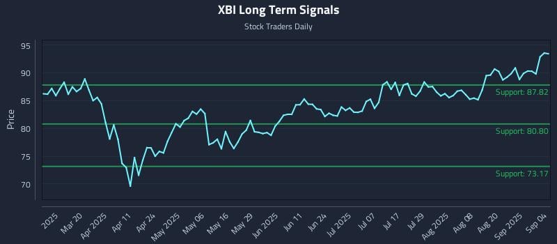 XBI Long Term Analysis for September 5 2025 XBI Long Term Analysis for September 5 2025