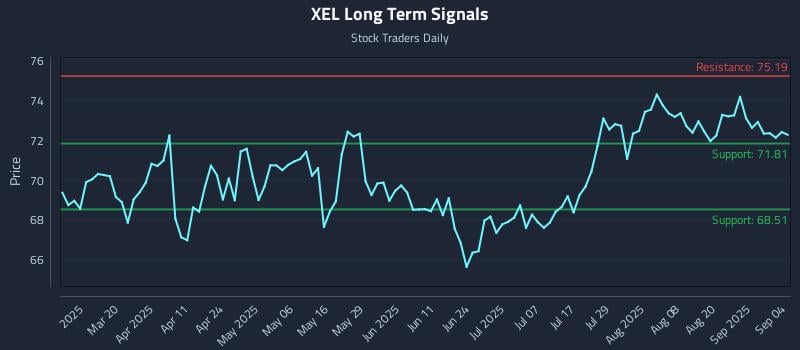 XEL Long Term Analysis for September 5 2025