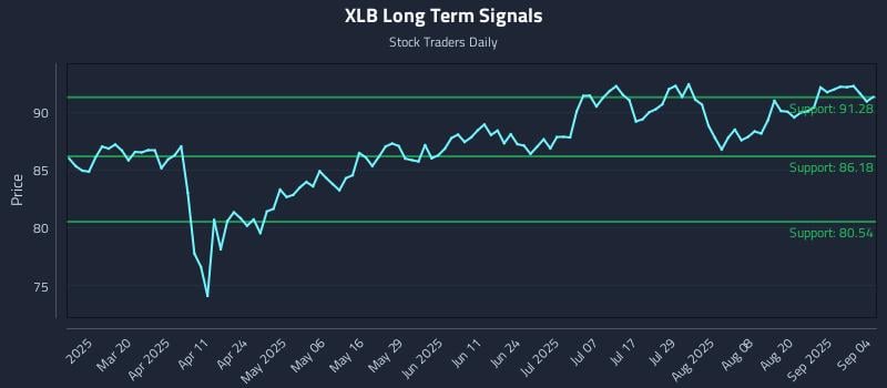 XLB Long Term Analysis for September 5 2025