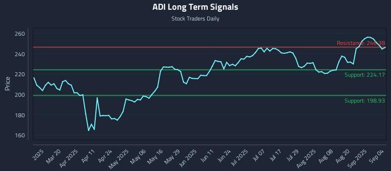 ADI Long Term Analysis for September 5 2025
