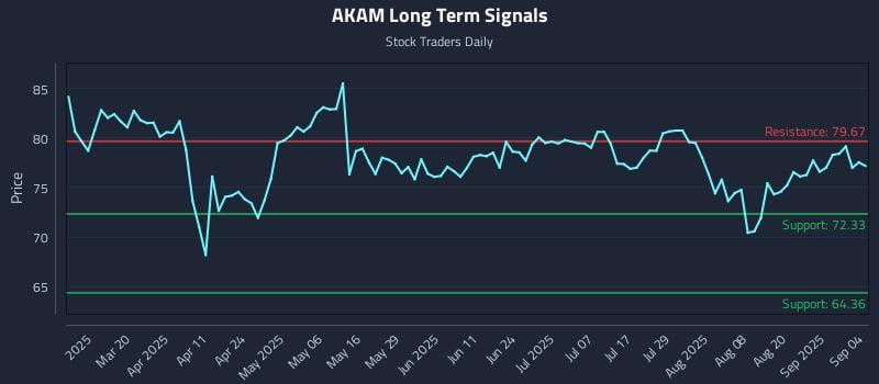 AKAM Long Term Analysis for September 5 2025