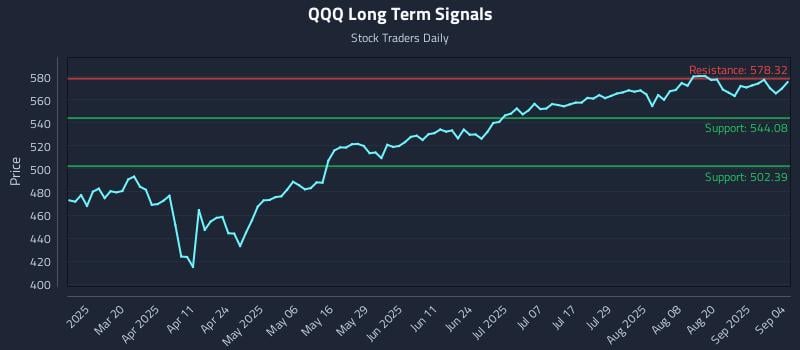 QQQ Long Term Analysis for September 5 2025 QQQ Long Term Analysis for September 5 2025