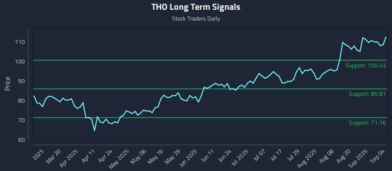 THO Long Term Analysis for September 5 2025