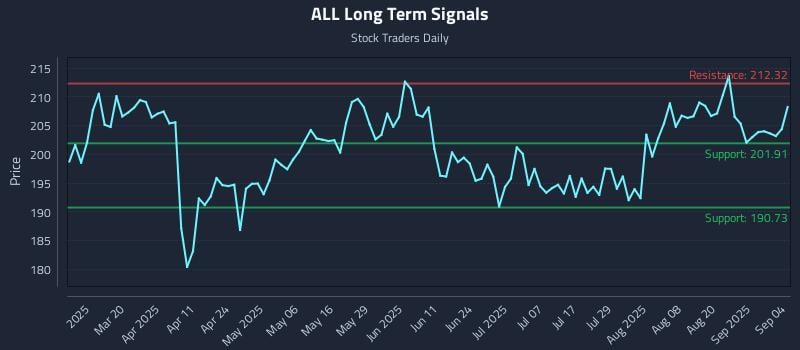 ALL Long Term Analysis for September 5 2025 ALL Long Term Analysis for September 5 2025