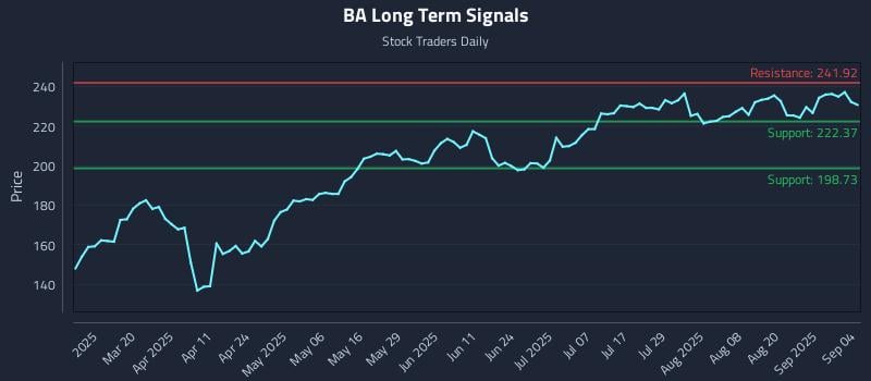 BA Long Term Analysis for September 5 2025 BA Long Term Analysis for September 5 2025