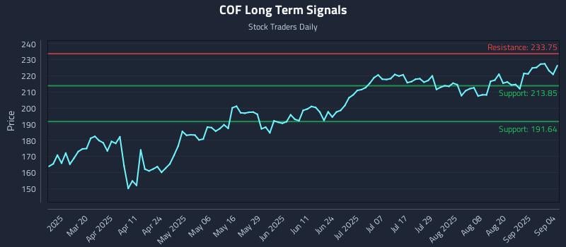 COF Long Term Analysis for September 5 2025 COF Long Term Analysis for September 5 2025