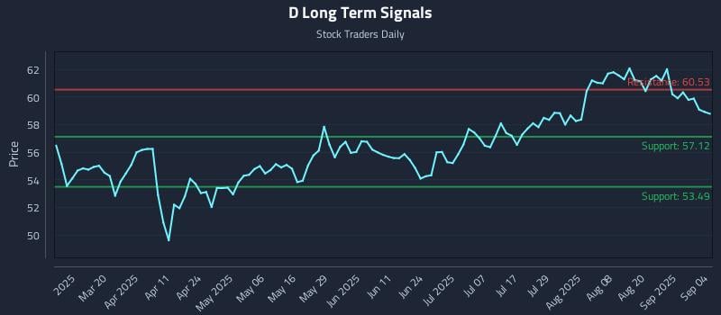 D Long Term Analysis for September 5 2025