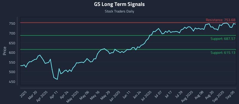 GS Long Term Analysis for September 5 2025 GS Long Term Analysis for September 5 2025