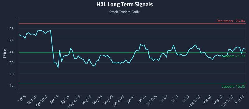 HAL Long Term Analysis for September 5 2025 HAL Long Term Analysis for September 5 2025