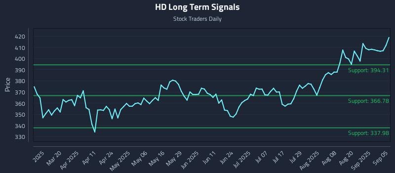 HD Long Term Analysis for September 5 2025 HD Long Term Analysis for September 5 2025