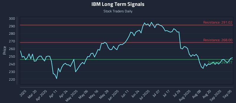 IBM Long Term Analysis for September 5 2025 IBM Long Term Analysis for September 5 2025