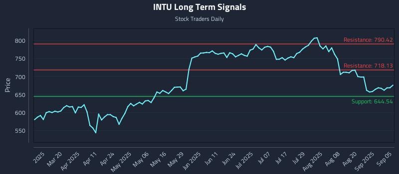 INTU Long Term Analysis for September 5 2025 INTU Long Term Analysis for September 5 2025