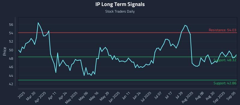 IP Long Term Analysis for September 5 2025 IP Long Term Analysis for September 5 2025