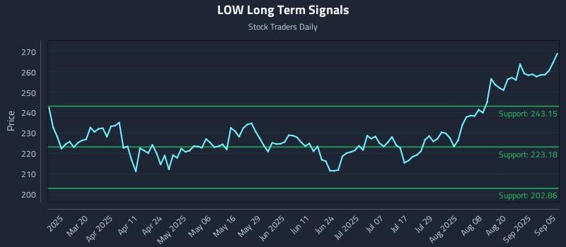 LOW Long Term Analysis for September 5 2025 LOW Long Term Analysis for September 5 2025