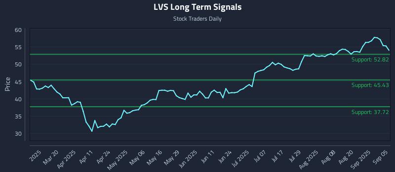 LVS Long Term Analysis for September 5 2025 LVS Long Term Analysis for September 5 2025