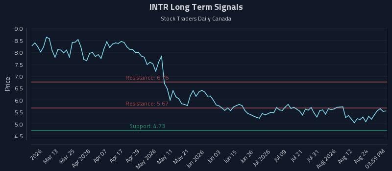 INTR Long Term Analysis for August 27 2026 INTR Long Term Analysis for August 27 2026
