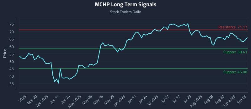 MCHP Long Term Analysis for September 5 2025 MCHP Long Term Analysis for September 5 2025