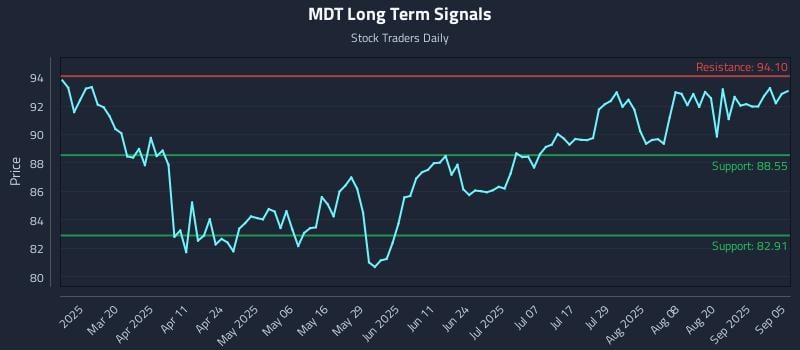 MDT Long Term Analysis for September 5 2025 MDT Long Term Analysis for September 5 2025