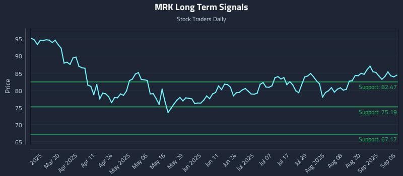 MRK Long Term Analysis for September 5 2025 MRK Long Term Analysis for September 5 2025