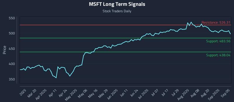 MSFT Long Term Analysis for September 5 2025 MSFT Long Term Analysis for September 5 2025