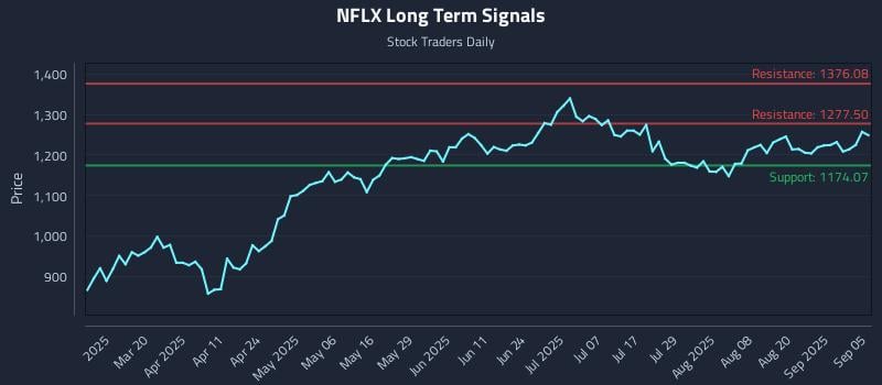NFLX Long Term Analysis for September 5 2025 NFLX Long Term Analysis for September 5 2025