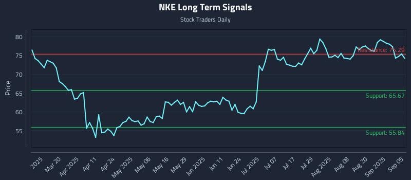 NKE Long Term Analysis for September 5 2025 NKE Long Term Analysis for September 5 2025