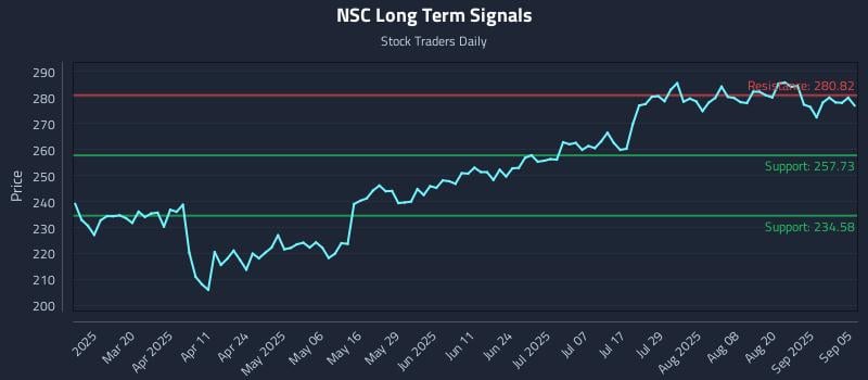 NSC Long Term Analysis for September 5 2025 NSC Long Term Analysis for September 5 2025