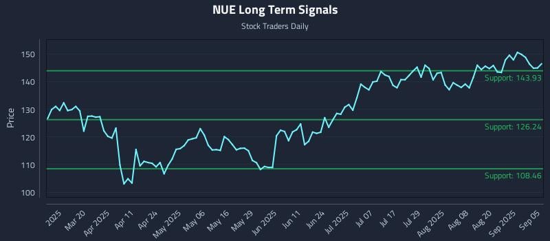 NUE Long Term Analysis for September 5 2025 NUE Long Term Analysis for September 5 2025