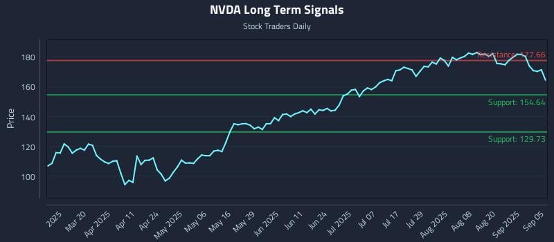 NVDA Long Term Analysis for September 5 2025