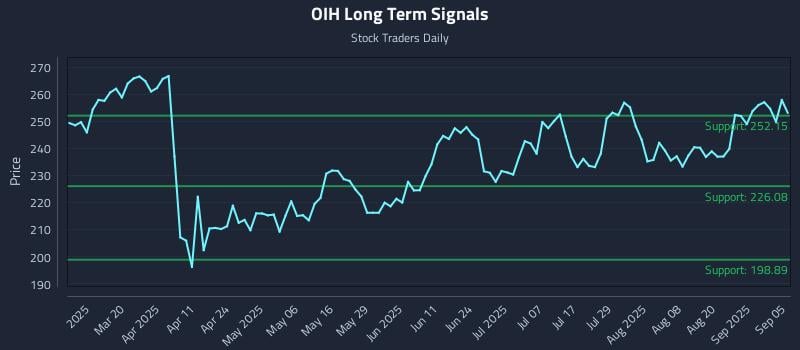 OIH Long Term Analysis for September 5 2025 OIH Long Term Analysis for September 5 2025