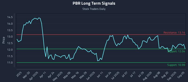 PBR Long Term Analysis for September 5 2025 PBR Long Term Analysis for September 5 2025