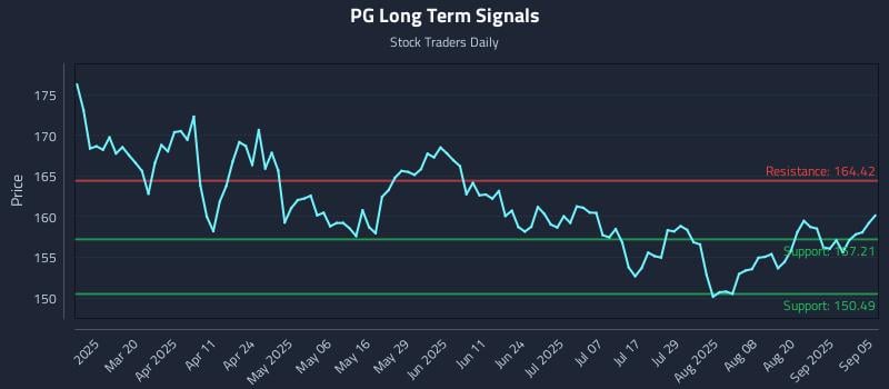 PG Long Term Analysis for September 5 2025 PG Long Term Analysis for September 5 2025