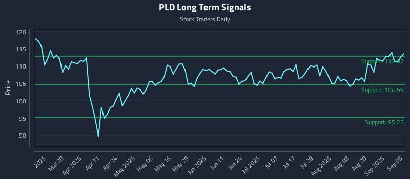 PLD Long Term Analysis for September 5 2025 PLD Long Term Analysis for September 5 2025
