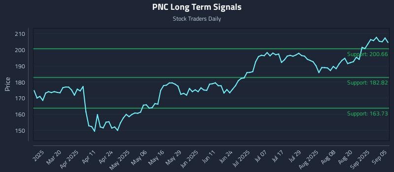 PNC Long Term Analysis for September 5 2025 PNC Long Term Analysis for September 5 2025