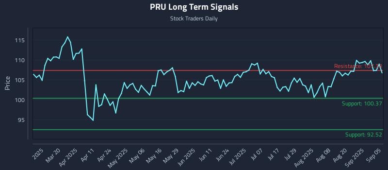 PRU Long Term Analysis for September 5 2025