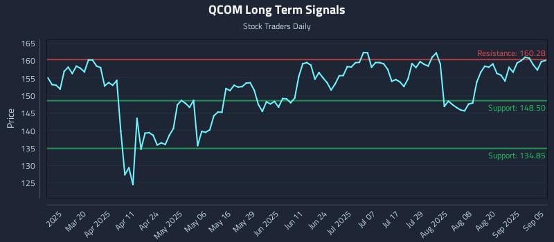 QCOM Long Term Analysis for September 5 2025 QCOM Long Term Analysis for September 5 2025