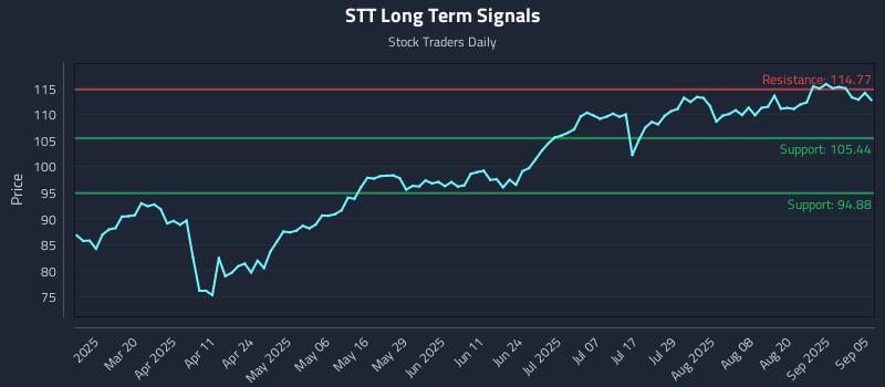 STT Long Term Analysis for September 5 2025 STT Long Term Analysis for September 5 2025